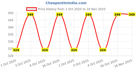 flipkart.com customary New Born Baby Cotton Sleeping Bag,Carry Bag & Carry nest for 0-6 Months Sleeping Bag customary Price History Graph from 1 Oct 2025 to 16 Nov 2025