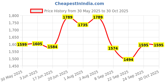 flipkart.com flipzon New Born Baby Cradle flipzon Price History Graph from 30 May 2025 to 30 Oct 2025