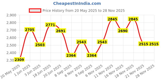 flipkart.com miss & chief New Born Baby Cradle Baby Crib Baby Jhula / Mattress Pillow Mosquito Net miss & chief Price History Graph from 20 May 2025 to 28 Nov 2025
