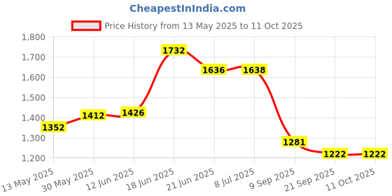 flipkart.com steeloart New Born Baby Cradle With Siler Coating Buggy steeloart Price History Graph from 13 May 2025 to 10 Oct 2025