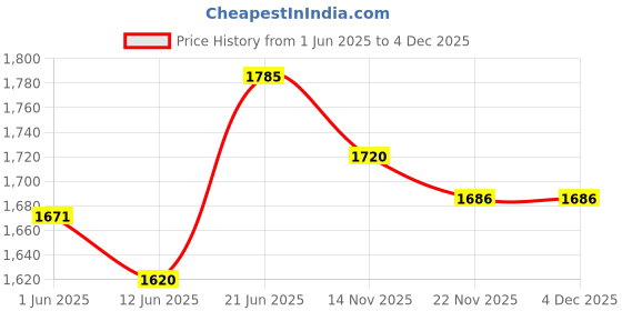 flipkart.com maanit New born baby cradle With Swing bassinet Cum Stroller maanit Price History Graph from 1 Jun 2025 to 4 Dec 2025