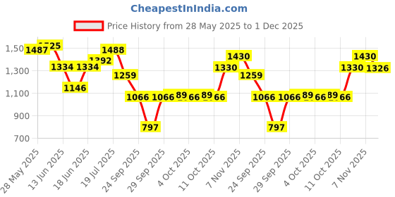flipkart.com flammable New born baby cradle With Swing bassinet Cum Stroller(jhula) (palna) molde-C5 Bassinet flammable Price History Graph from 28 May 2025 to 1 Dec 2025