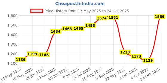 flipkart.com vparents New Born Baby Crib Bassinet cot Swing Cradle Jhula Palna (Blue) - Rosy Bassinet vparents Price History Graph from 13 May 2025 to 24 Oct 2025
