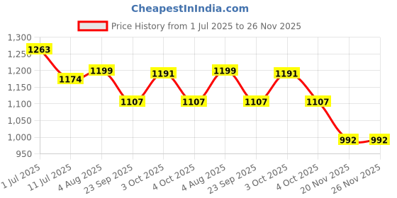 flipkart.com kwitchy New Born Baby Daily Essentail Bedding Combo Pack kwitchy Price History Graph from 1 Jul 2025 to 25 Nov 2025