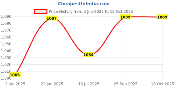 flipkart.com toddylon New Born Baby Daily Essentail Bedding Combo Pack(0-6 Months) toddylon Price History Graph from 2 Jun 2025 to 17 Oct 2025