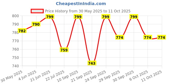 flipkart.com toddylon New Born Baby Daily Essentail Bedding Combo Pack(0-6 Months) toddylon Price History Graph from 30 May 2025 to 10 Oct 2025