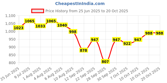 flipkart.com fareto New Born Baby Daily Essentail Bedding Combo Pack(0-6 Months)(Total Items: 11) fareto Price History Graph from 25 Jun 2025 to 19 Oct 2025
