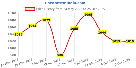 flipkart.com fareto New Born Baby Daily Essentail Bedding Combo Pack(0-6 Months)(Total Items: 11) fareto Price History Graph from 24 May 2025 to 25 Oct 2025