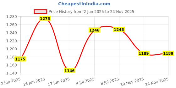 flipkart.com fareto New Born Baby Daily Essentail Bedding Combo Pack(0-6 Months)(Total Items: 11) fareto Price History Graph from 2 Jun 2025 to 24 Nov 2025