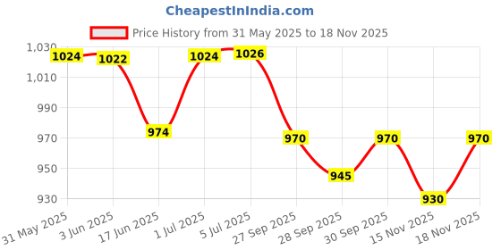 flipkart.com fareto New Born Baby Daily Essentail Bedding Combo Pack(0-6 Months)(Total Items: 11) fareto Price History Graph from 31 May 2025 to 18 Nov 2025