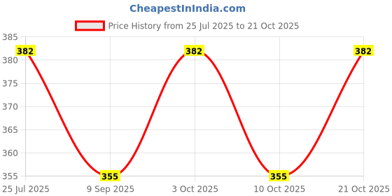 flipkart.com olene New Born Baby Daily Essentail Bedding with 3 zip Comfortable & Soft Sleeping bag Sleeping Bag olene Price History Graph from 25 Jul 2025 to 21 Oct 2025