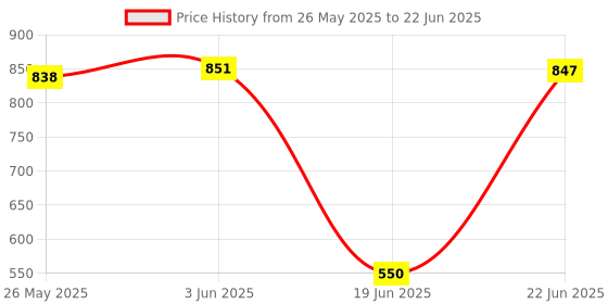 flipkart.com little chime New born baby Diana cradle cloth with triangle spring set and Mosquito Net little chime Price History Graph from 26 May 2025 to 22 Jun 2025