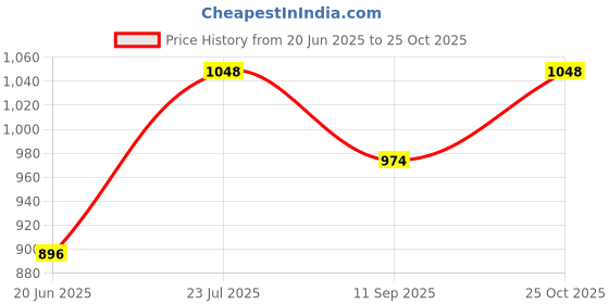 flipkart.com adhigams New Born Baby Dino Doddle Stylish Cotton Sleeping Bag for Baby boy and Girl Sleeping Bag adhigams Price History Graph from 20 Jun 2025 to 25 Oct 2025