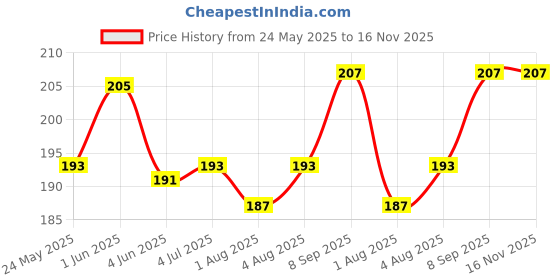 flipkart.com adriel bringing joy New Born Baby Feeding Bottle Cover -250ML - Pack of 3 adriel bringing joy Price History Graph from 24 May 2025 to 16 Nov 2025