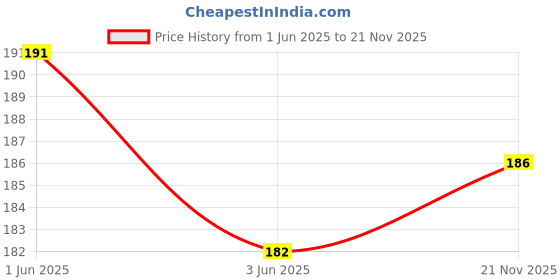 flipkart.com adriel bringing joy New Born Baby Feeding Cotton printed Bottle Cover (250ml).. - Pack of 3 adriel bringing joy Price History Graph from 1 Jun 2025 to 21 Nov 2025