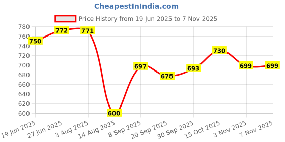 flipkart.com toysilo new born baby feeding pillow for Nursing product mother support 0-24 Months Breastfeeding Pillow toysilo Price History Graph from 19 Jun 2025 to 6 Nov 2025