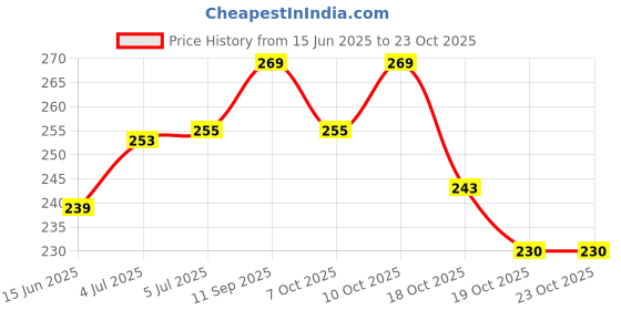 flipkart.com sprout spoon New Born Baby Feeding Utensils Combo - 90 ml sprout spoon Price History Graph from 15 Jun 2025 to 23 Oct 2025