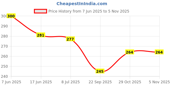 flipkart.com little berry New Born Baby Flash Cards for 0-24 Months - 32 High Contrast Flashcards little berry Price History Graph from 7 Jun 2025 to 1 Nov 2025