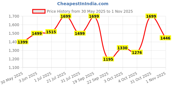 flipkart.com staranddaisy New Born Baby Folding Bathtub with Cushion & Soap Tray Bar for 0 - 3 Years staranddaisy Price History Graph from 30 May 2025 to 1 Nov 2025