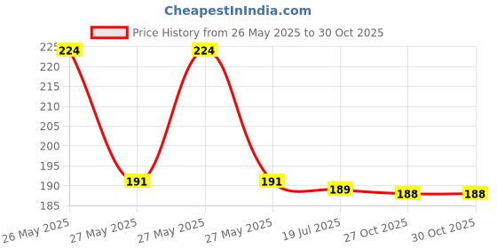 flipkart.com superdaze New Born Baby Food Feeding Baby Bibs superdaze Price History Graph from 26 May 2025 to 30 Oct 2025