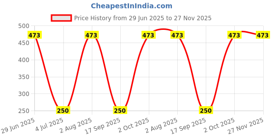flipkart.com chicbunny New Born Baby Fruit Feeder with Rattle Ring Handle Feeder chicbunny Price History Graph from 29 Jun 2025 to 27 Nov 2025