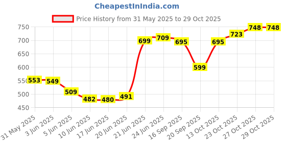 flipkart.com hvstoree New born Baby Godadi Mattress Pack Of 5 Godadi, Godari, Cradle Bed Cotton Soft Baby Sleeping Mattress Pack Of 5 set Digital Godadi hvstoree Price History Graph from 31 May 2025 to 28 Oct 2025