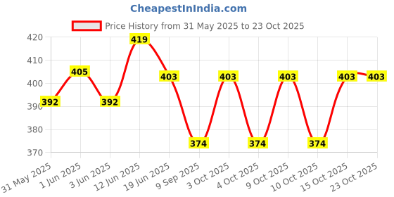 flipkart.com clothina New Born Baby Godadi Pack Of 2 Bed Mattress,Godari,Sleeping Mattress clothina Price History Graph from 31 May 2025 to 23 Oct 2025