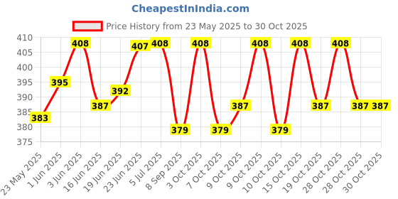 flipkart.com clothina New Born Baby Godadi Pack Of 2 Bed Mattress,Godari,Sleeping Mattress clothina Price History Graph from 23 May 2025 to 29 Oct 2025