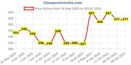 flipkart.com clothina New Born Baby Godadi Pack Of 2 Bed Mattress,Godari,Sleeping Mattress clothina Price History Graph from 16 May 2025 to 27 Oct 2025