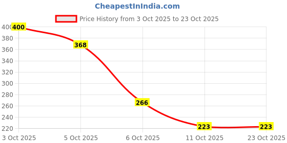 flipkart.com ronqiza New Born Baby Godadi Pack of 2, Combo Set Soft Cotton godi, Godari, Baby Bed ronqiza Price History Graph from 3 Oct 2025 to 23 Oct 2025