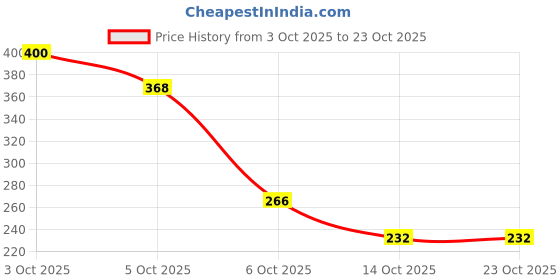 flipkart.com ronqiza New Born Baby Godadi Pack of 2, Combo Set Soft Cotton godi, Godari, Baby Bed ronqiza Price History Graph from 3 Oct 2025 to 23 Oct 2025
