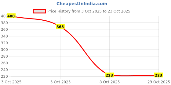 flipkart.com ronqiza New Born Baby Godadi Pack of 2 Combo Set Soft Cotton godi| Godari ronqiza Price History Graph from 3 Oct 2025 to 23 Oct 2025