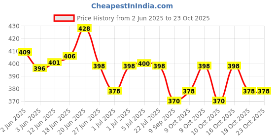flipkart.com clothina New Born Baby Godadi Pack Of 3 Bed Mattress,Godari,Sleeping Mattress clothina Price History Graph from 2 Jun 2025 to 23 Oct 2025