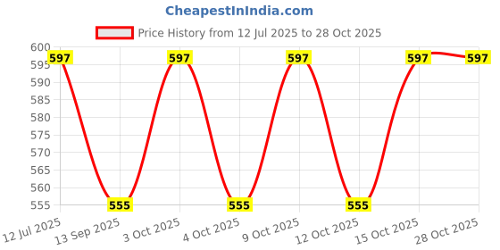 flipkart.com clothina New Born Baby Godadi Pack Of 4 Bed Mattress,Godari,Sleeping Mattress clothina Price History Graph from 12 Jul 2025 to 27 Oct 2025