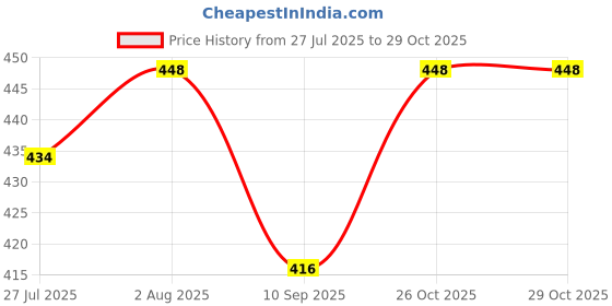 flipkart.com karovi fashion New Born Baby Godari Pack‑of‑3 Mattress Set karovi fashion Price History Graph from 27 Jul 2025 to 28 Oct 2025