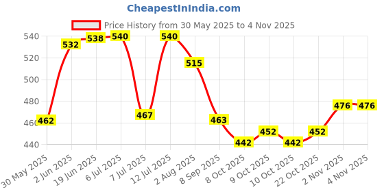 flipkart.com genesis enterprise New born baby godari,goddi,mattress MATTRESS SELF DESIGN genesis enterprise Price History Graph from 30 May 2025 to 2 Nov 2025