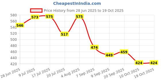 flipkart.com sensimon New Born Baby Hanging Khoya for Baby Cradle Cloth Sleeping Bag sensimon Price History Graph from 28 Jun 2025 to 19 Oct 2025
