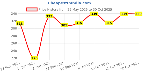 flipkart.com sosha New born baby hooded blanket/leg wrap/packer swaddle/ sleeping bag Sleeping Bag sosha Price History Graph from 23 May 2025 to 30 Oct 2025