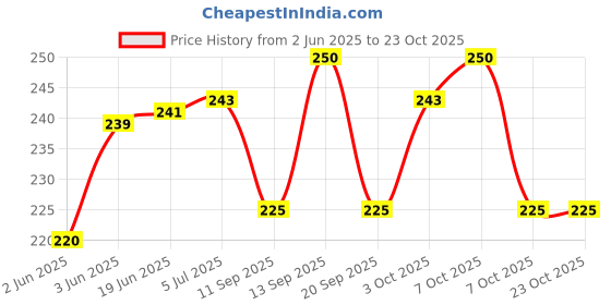 flipkart.com olene New Born baby Hooded Printed Blanket Sleeping Bag Comfortable & Easy to Carry Sleeping Bag olene Price History Graph from 2 Jun 2025 to 23 Oct 2025