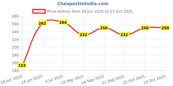 flipkart.com olene New Born baby Hooded Printed Blanket Sleeping Bag Comfortable & Easy to Carry Sleeping Bag olene Price History Graph from 19 Jun 2025 to 23 Oct 2025