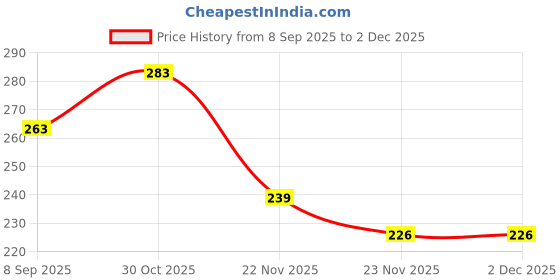 flipkart.com olene New Born Baby Hooded Printed Stitched Comfort and safety Sleeping Bag olene Price History Graph from 8 Sep 2025 to 30 Nov 2025
