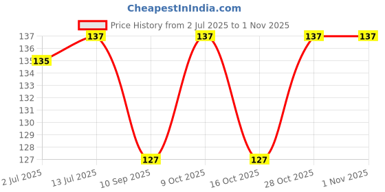 flipkart.com stakipo New Born Baby Hosiery Cotton Nappies (Langot) Single Layer (Extra Large - 6) stakipo Price History Graph from 2 Jul 2025 to 31 Oct 2025