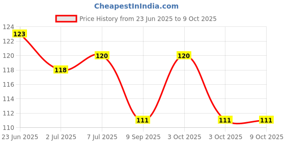flipkart.com stakipo New Born Baby Hosiery Cotton Nappies (Langot) Single Layer (Free Size - 6) stakipo Price History Graph from 23 Jun 2025 to 9 Oct 2025