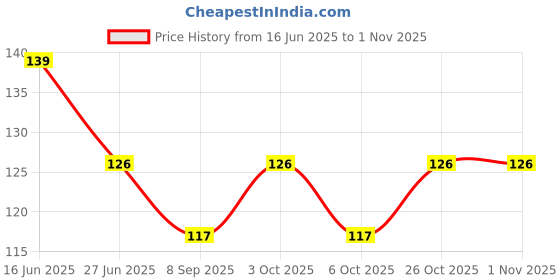 flipkart.com kakakaki New Born Baby Hosiery Cotton Nappies (Langot) Single Layer (medium - 6) kakakaki Price History Graph from 16 Jun 2025 to 31 Oct 2025