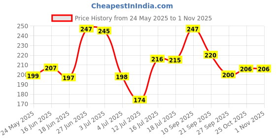 flipkart.com don care New Born Baby Hosiery Cotton Single Layer Nappies Pack Of 10 (0-6Months) don care Price History Graph from 24 May 2025 to 31 Oct 2025