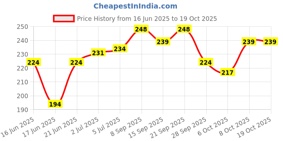 flipkart.com don care New Born Baby Hosiery Cotton Single Layer Nappies Pack Of 10(0-6 Months) don care Price History Graph from 16 Jun 2025 to 18 Oct 2025