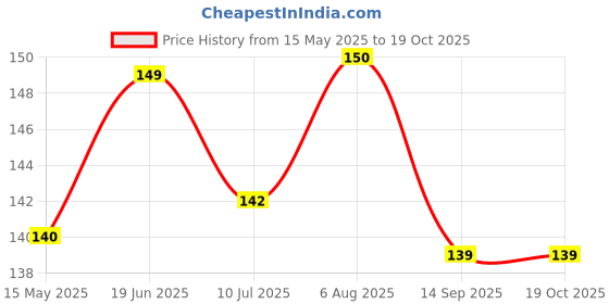 flipkart.com kotton candy New Born Baby, Ideal for Round Head Shaping for 0 to 24 Months Polyester Fibre Animals Baby Pillow Pack of 1 kotton candy Price History Graph from 15 May 2025 to 18 Oct 2025