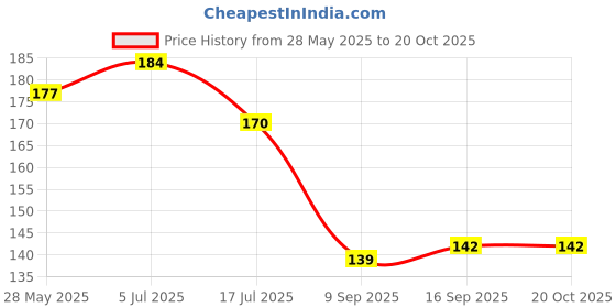 flipkart.com kotton candy New Born Baby, Ideal for Round Head Shaping for 0 to 24 Months Polyester Fibre Animals Baby Pillow Pack of 1 kotton candy Price History Graph from 28 May 2025 to 19 Oct 2025