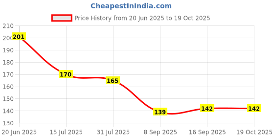 flipkart.com kotton candy New Born Baby, Ideal for Round Head Shaping for 0 to 24 Months Polyester Fibre Animals Baby Pillow Pack of 1 kotton candy Price History Graph from 20 Jun 2025 to 19 Oct 2025