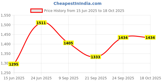 flipkart.com baby tone NEW BORN BABY INTRODUCE A BABY BOUNCER CUM CARRY COT WITH ROCKER STANDARD 10 IN 1 COLOR:- (BLUE) Rocker and Bouncer (Blue) Rocker and Bouncer baby tone Price History Graph from 15 Jun 2025 to 18 Oct 2025